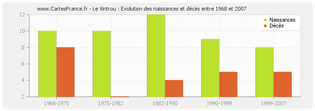 Le Vintrou : Evolution des naissances et décès entre 1968 et 2007